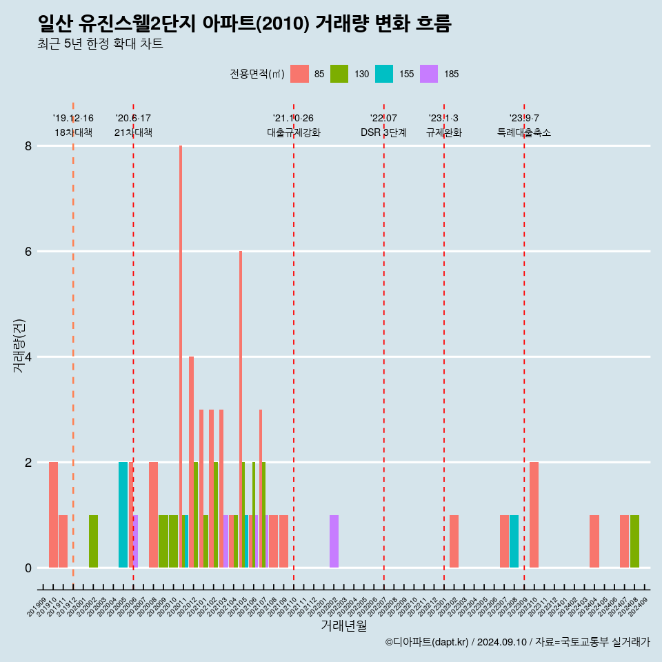 일산 유진스웰2단지 아파트(2010) 거래량 변화 흐름