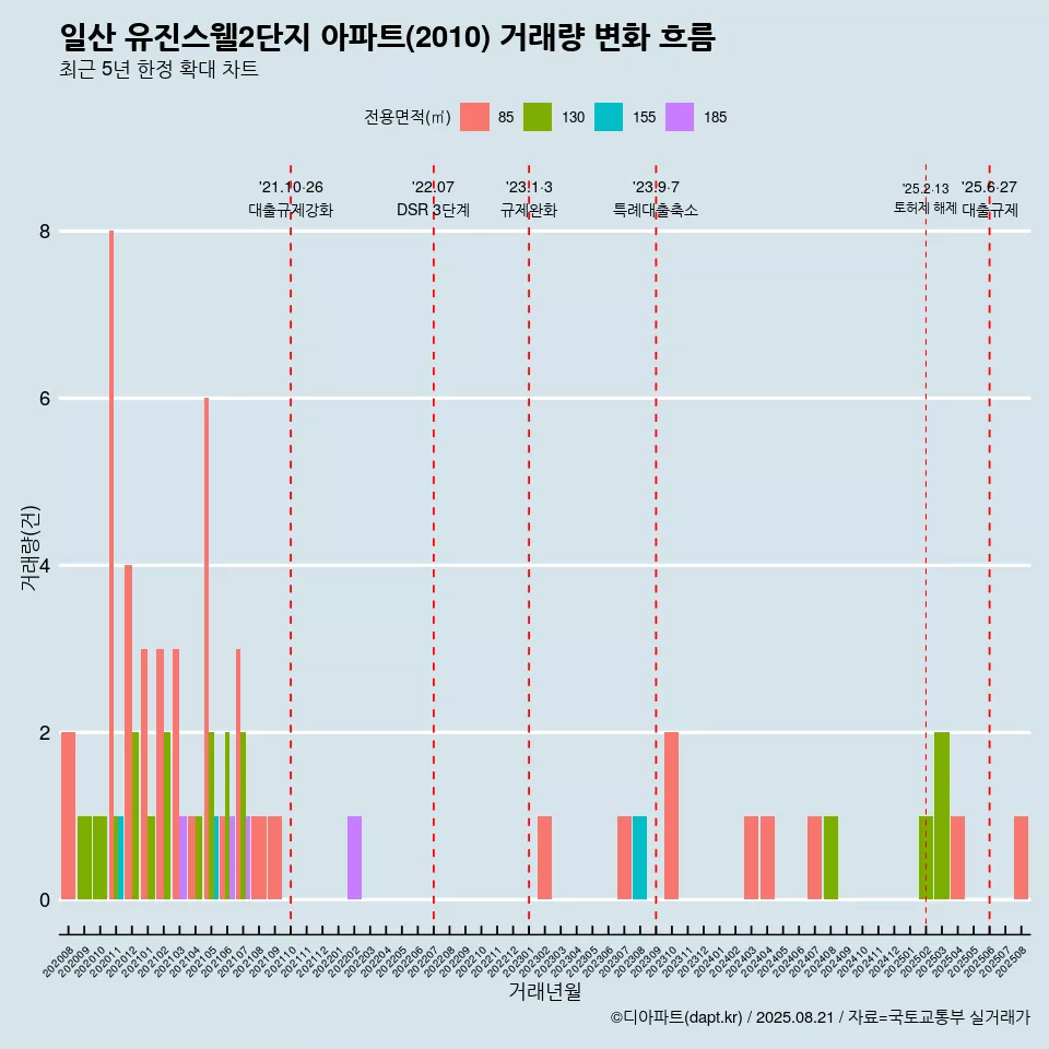 일산 유진스웰2단지 아파트(2010) 거래량 변화 흐름