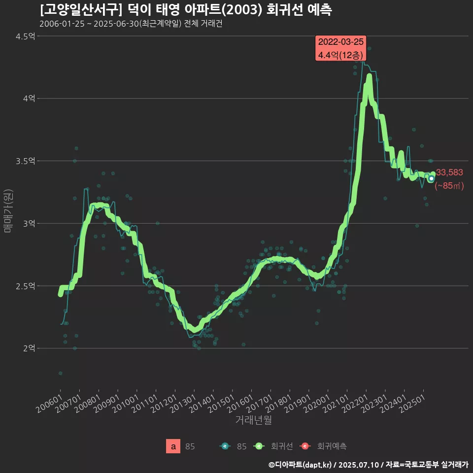 [고양일산서구] 덕이 태영 아파트(2003) 회귀선 예측