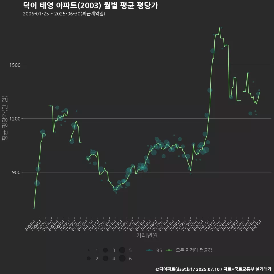 덕이 태영 아파트(2003) 월별 평균 평당가
