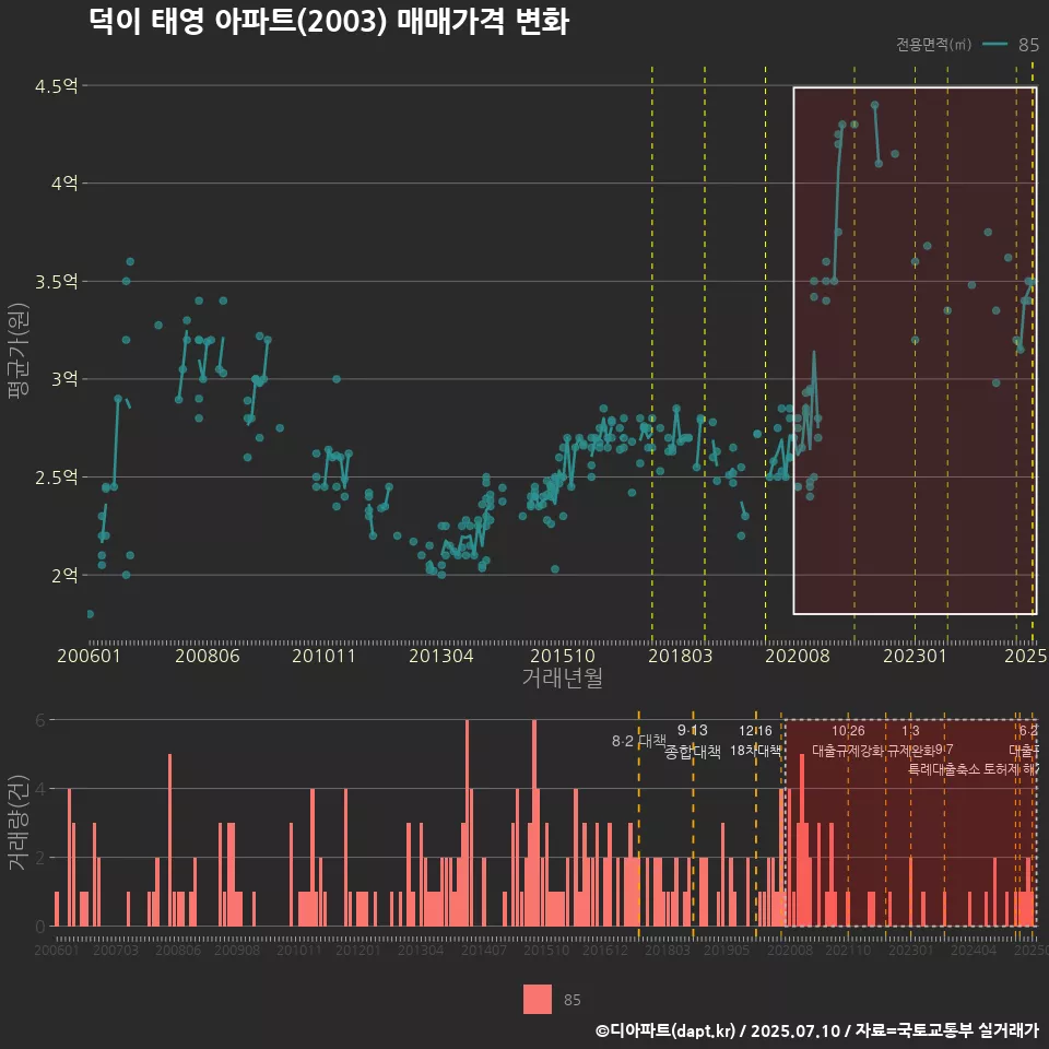 덕이 태영 아파트(2003) 매매가격 변화