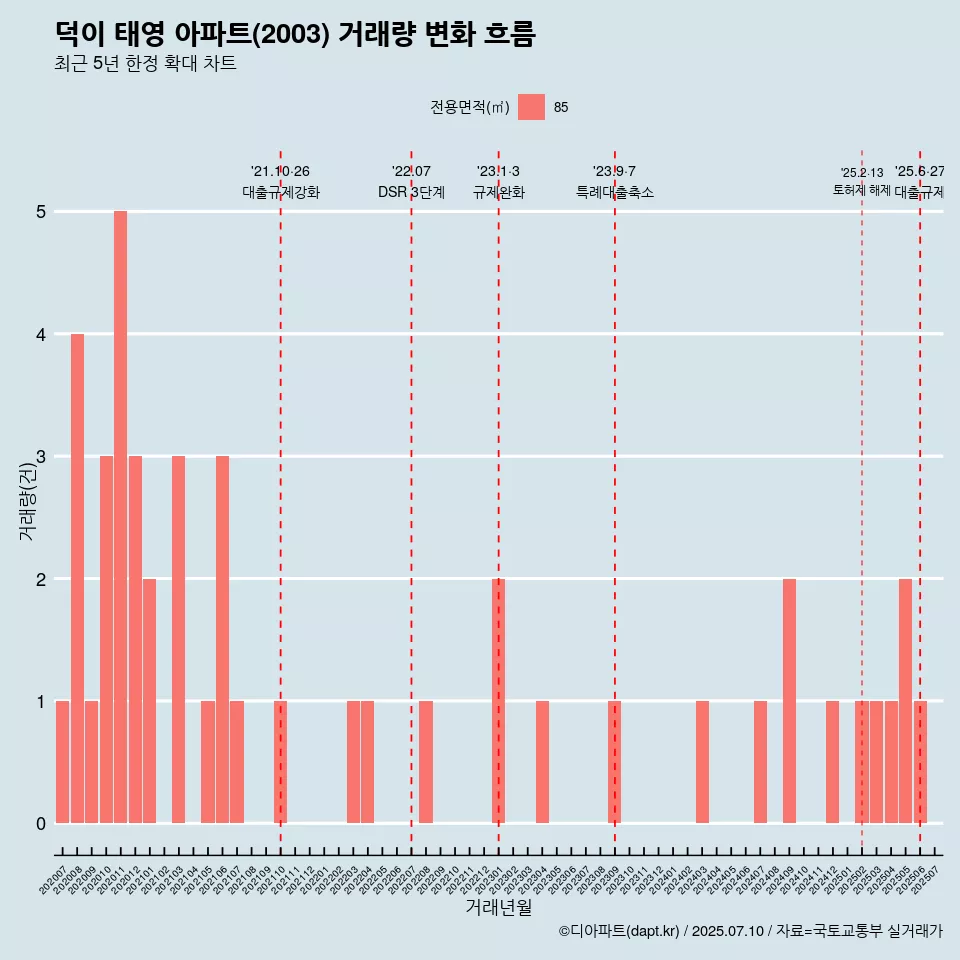 덕이 태영 아파트(2003) 거래량 변화 흐름