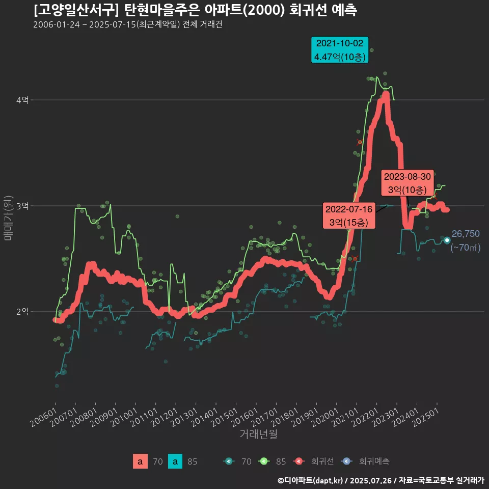 [고양일산서구] 탄현마을주은 아파트(2000) 회귀선 예측
