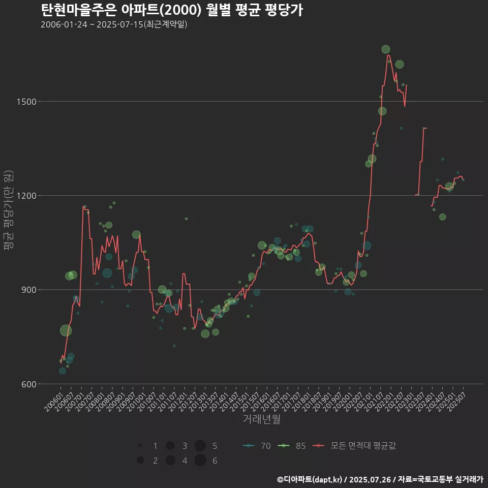 탄현마을주은 아파트(2000) 월별 평균 평당가