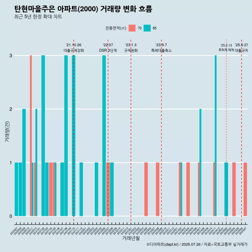 탄현마을주은 아파트(2000) 거래량 변화 흐름