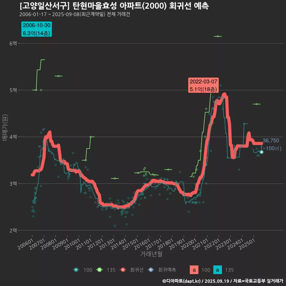 [고양일산서구] 탄현마을효성 아파트(2000) 회귀선 예측