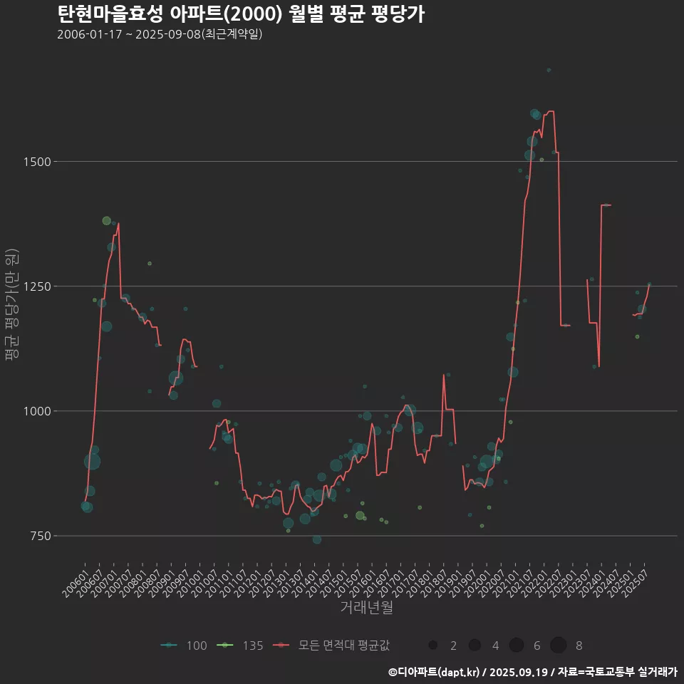 탄현마을효성 아파트(2000) 월별 평균 평당가