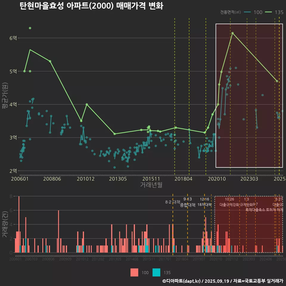 탄현마을효성 아파트(2000) 매매가격 변화