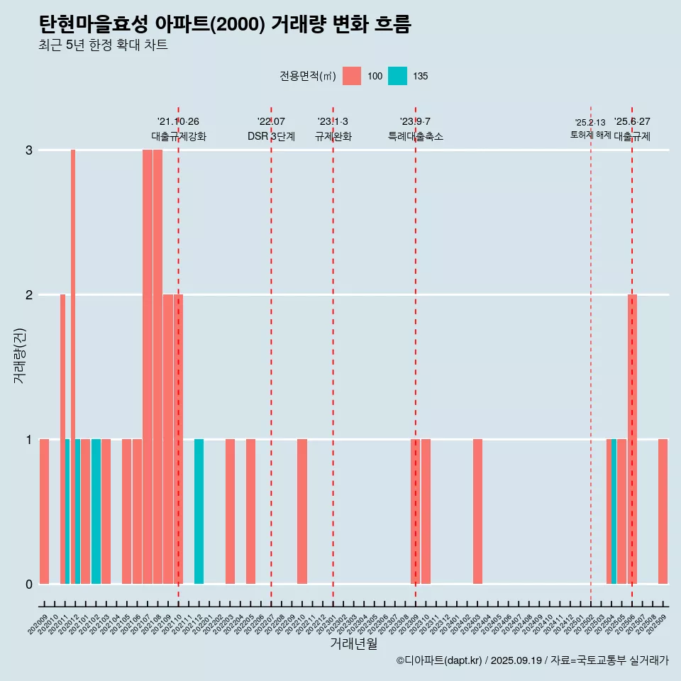 탄현마을효성 아파트(2000) 거래량 변화 흐름