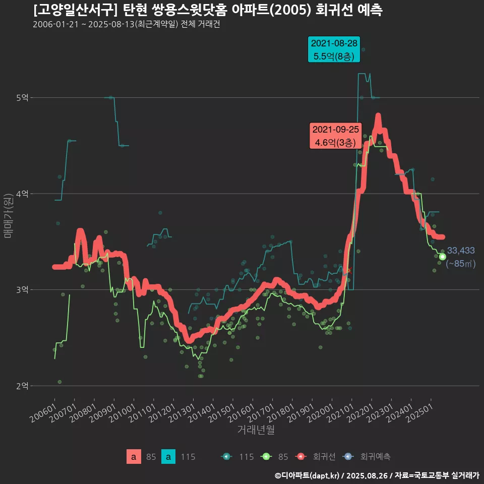 [고양일산서구] 탄현 쌍용스윗닷홈 아파트(2005) 회귀선 예측