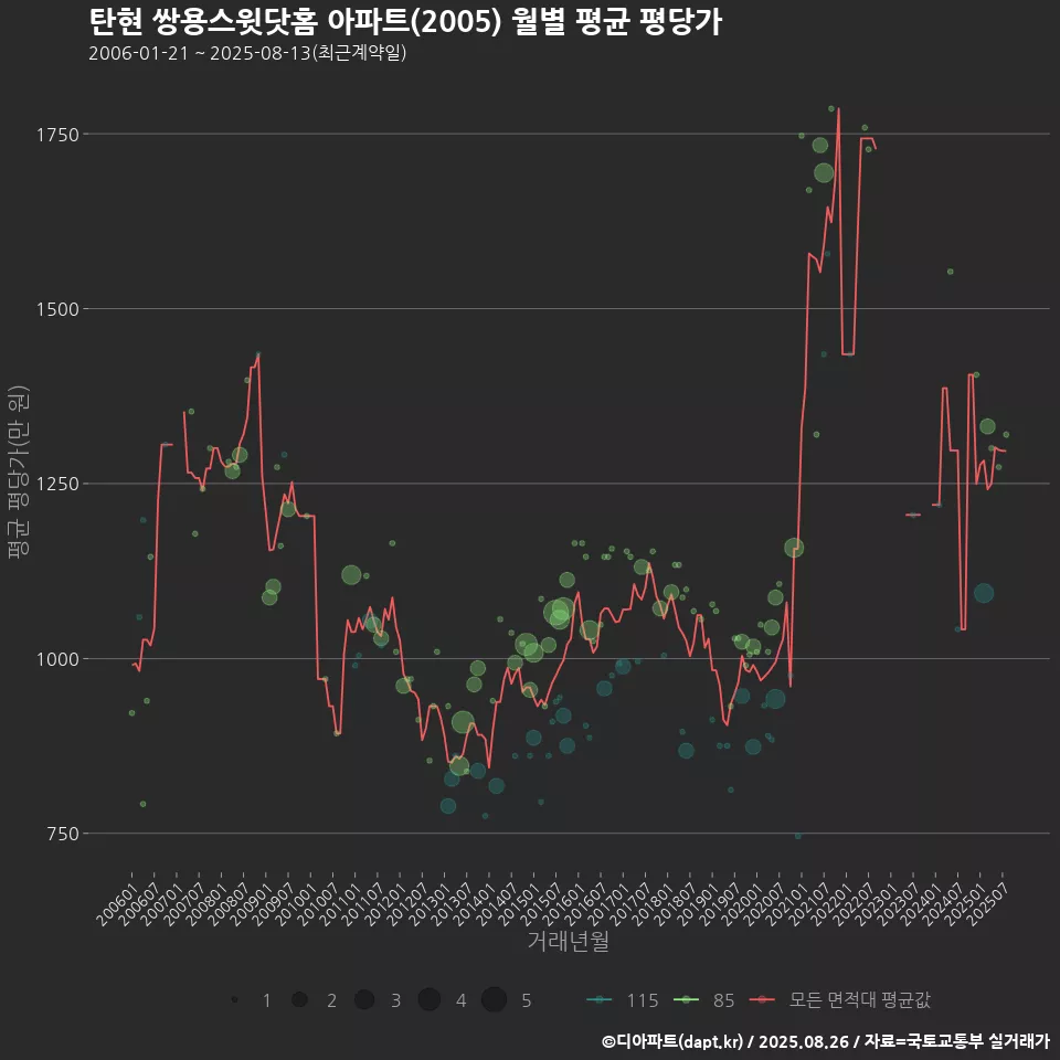 탄현 쌍용스윗닷홈 아파트(2005) 월별 평균 평당가