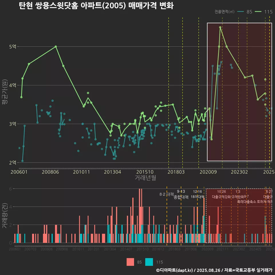 탄현 쌍용스윗닷홈 아파트(2005) 매매가격 변화
