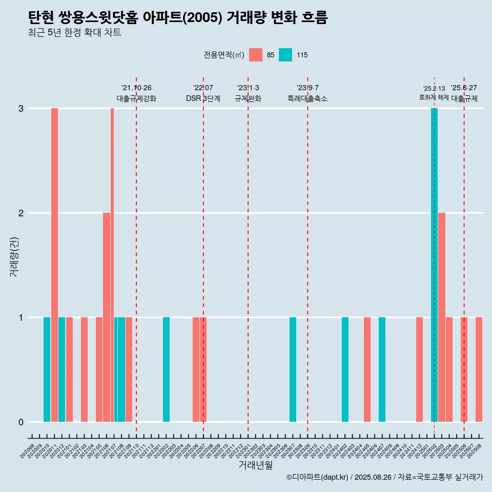 탄현 쌍용스윗닷홈 아파트(2005) 거래량 변화 흐름
