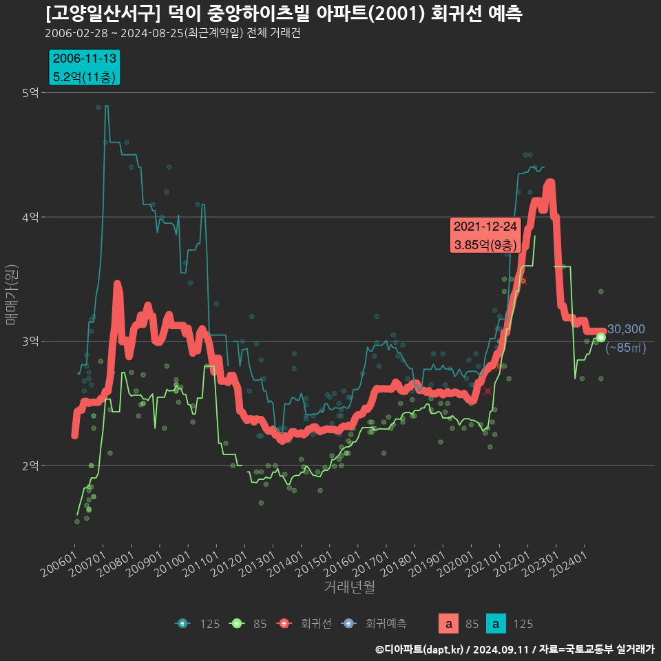 [고양일산서구] 덕이 중앙하이츠빌 아파트(2001) 회귀선 예측