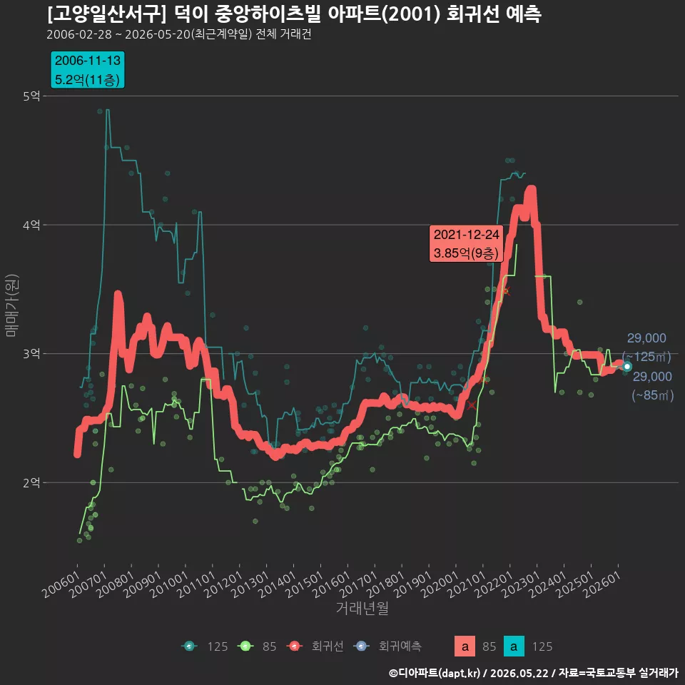 [고양일산서구] 덕이 중앙하이츠빌 아파트(2001) 회귀선 예측