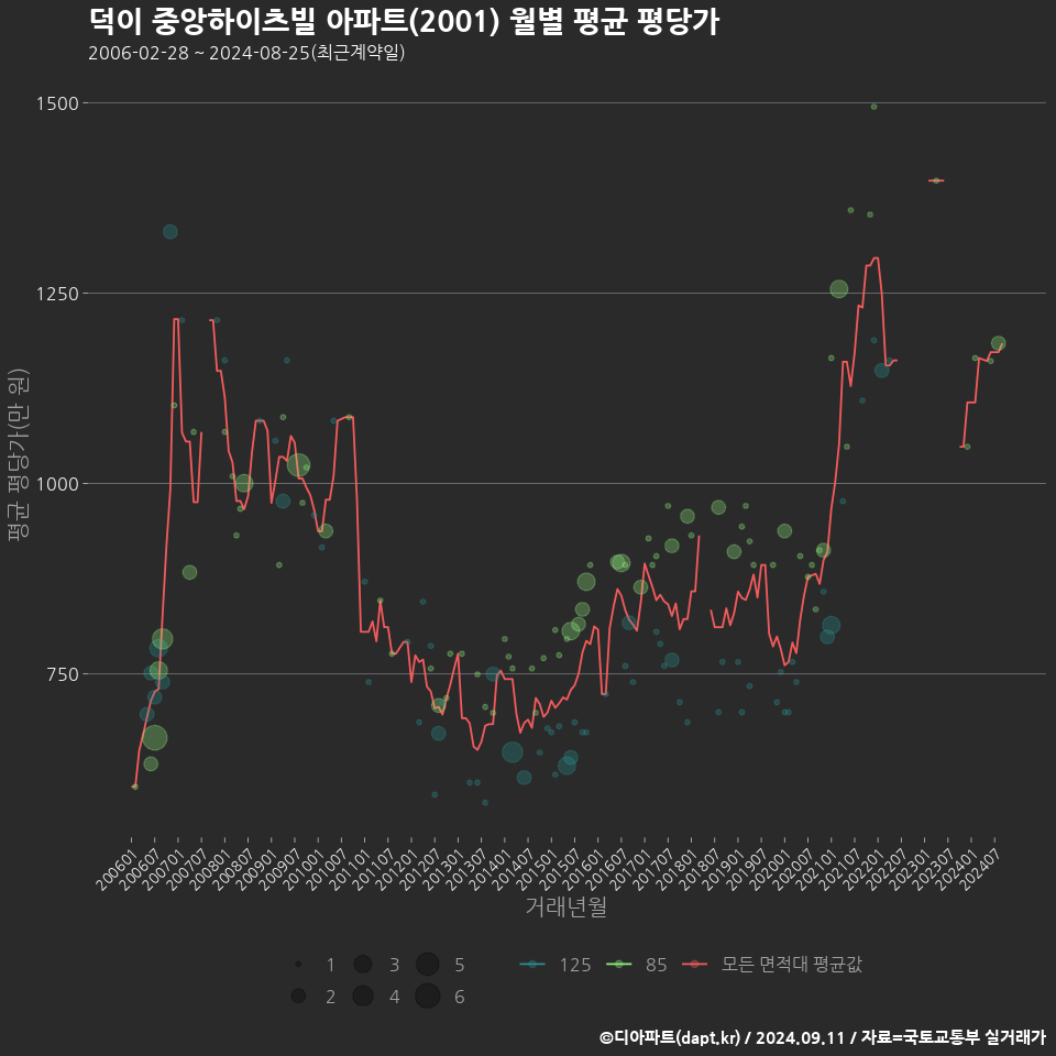 덕이 중앙하이츠빌 아파트(2001) 월별 평균 평당가