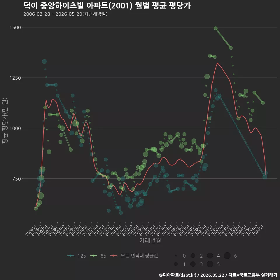 덕이 중앙하이츠빌 아파트(2001) 월별 평균 평당가