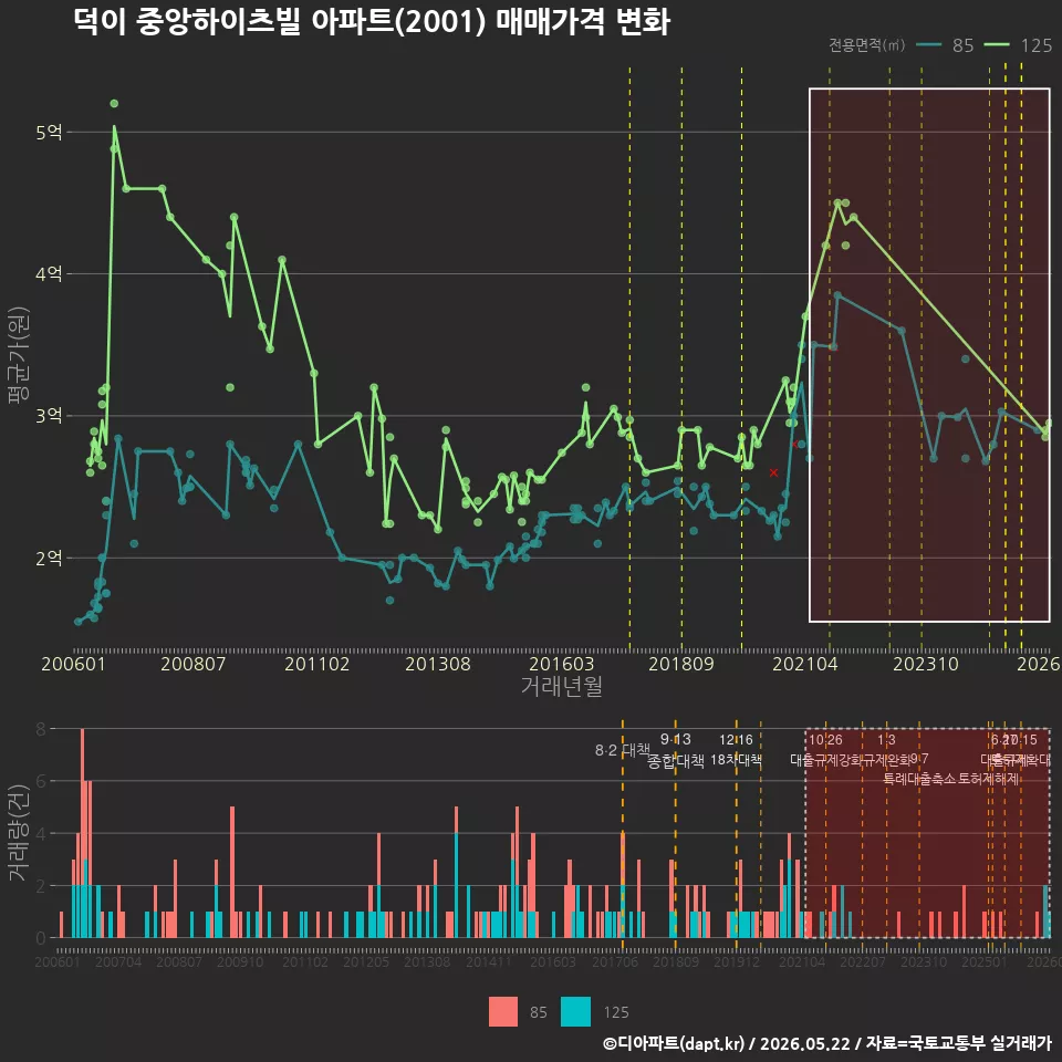 덕이 중앙하이츠빌 아파트(2001) 매매가격 변화