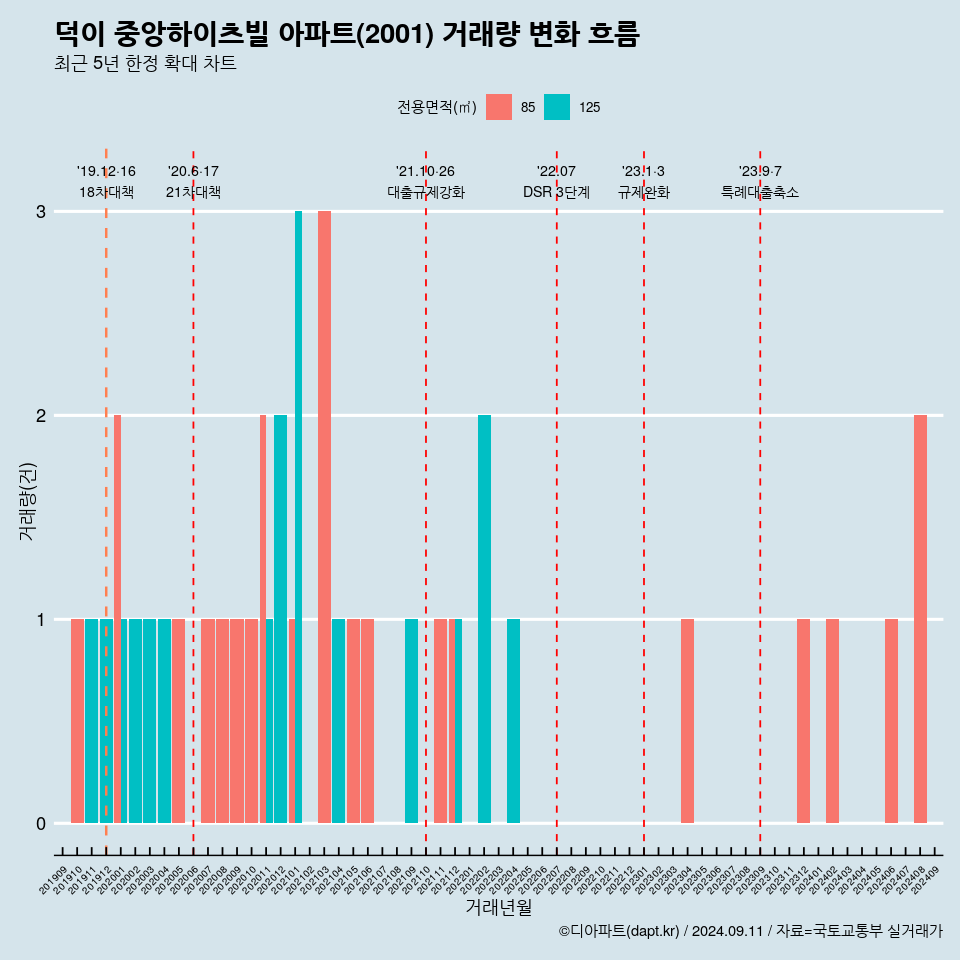 덕이 중앙하이츠빌 아파트(2001) 거래량 변화 흐름