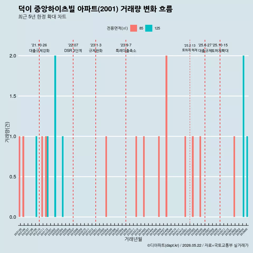 덕이 중앙하이츠빌 아파트(2001) 거래량 변화 흐름