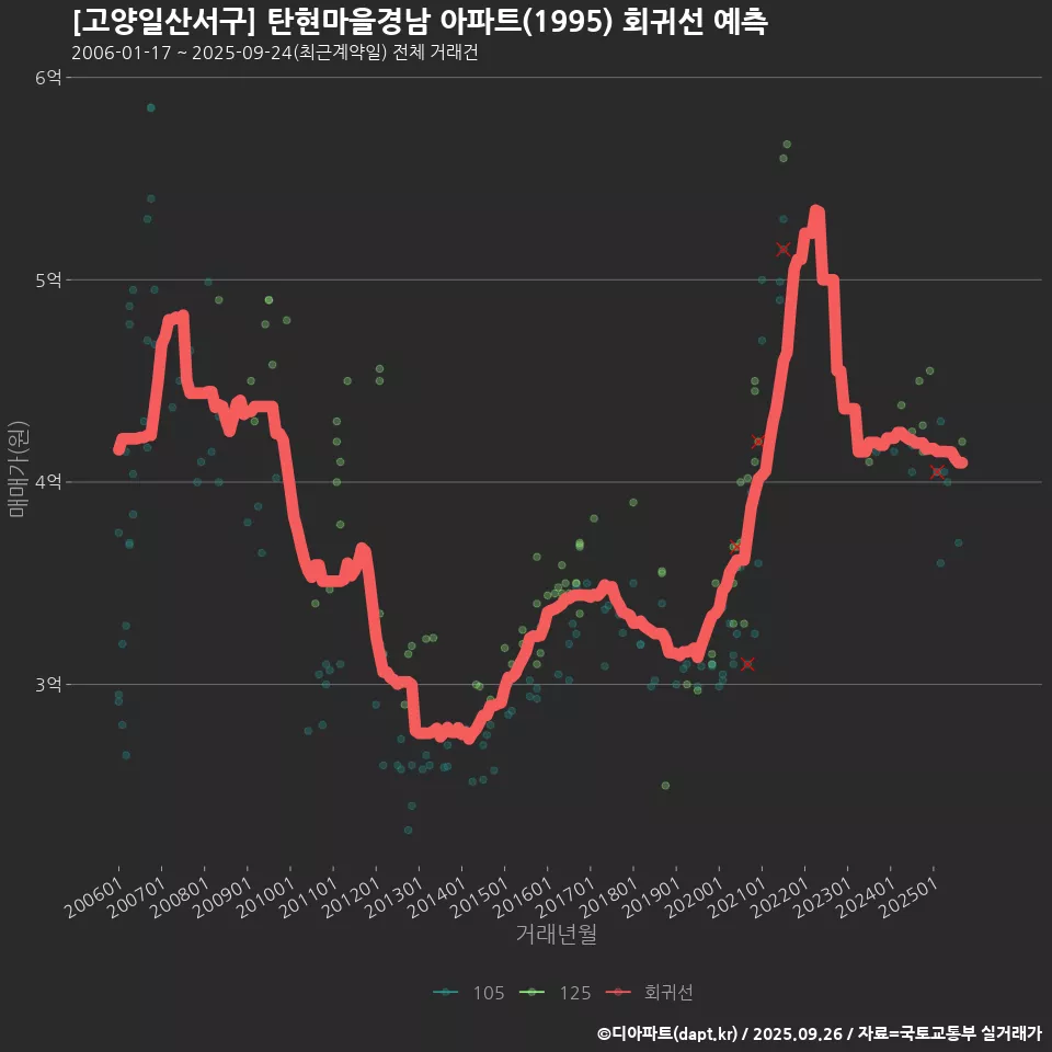 [고양일산서구] 탄현마을경남 아파트(1995) 회귀선 예측