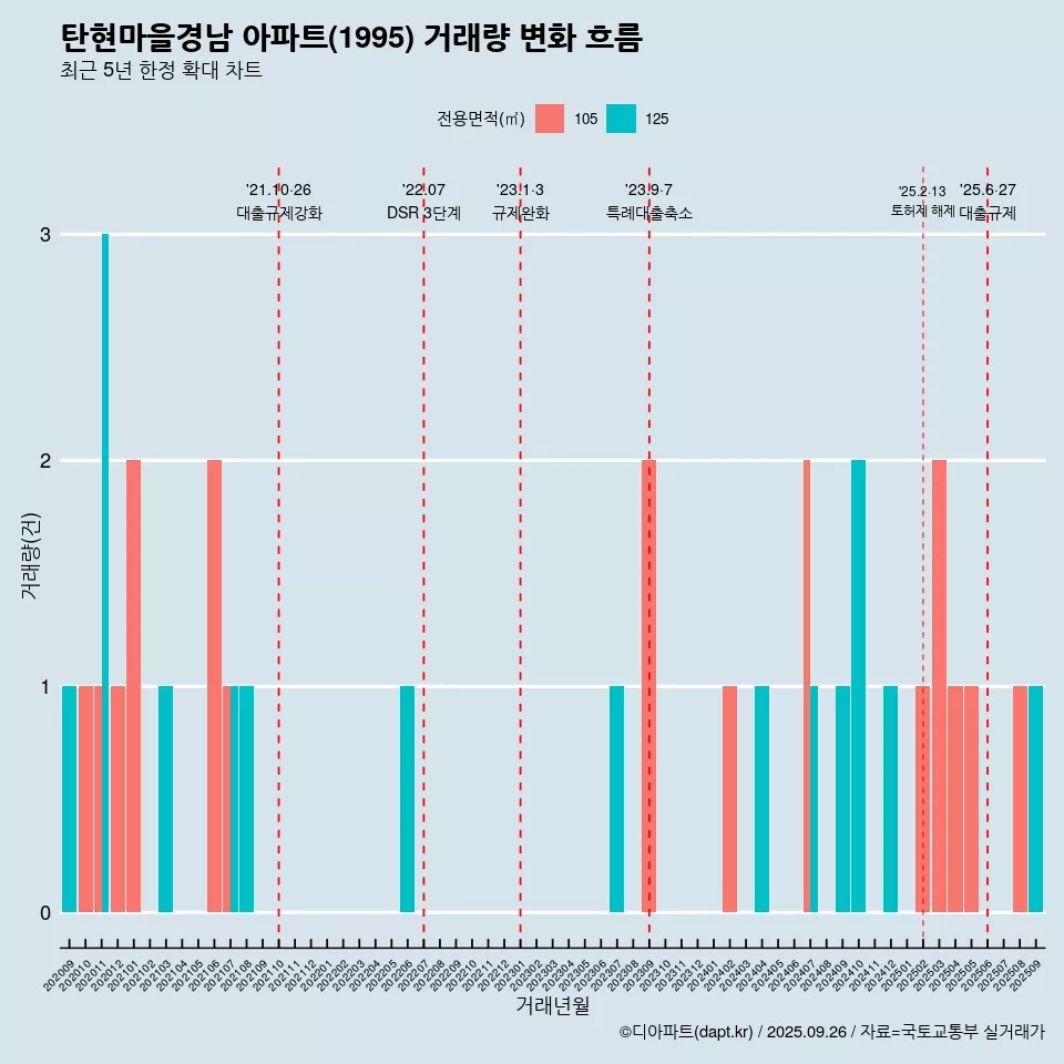 탄현마을경남 아파트(1995) 거래량 변화 흐름