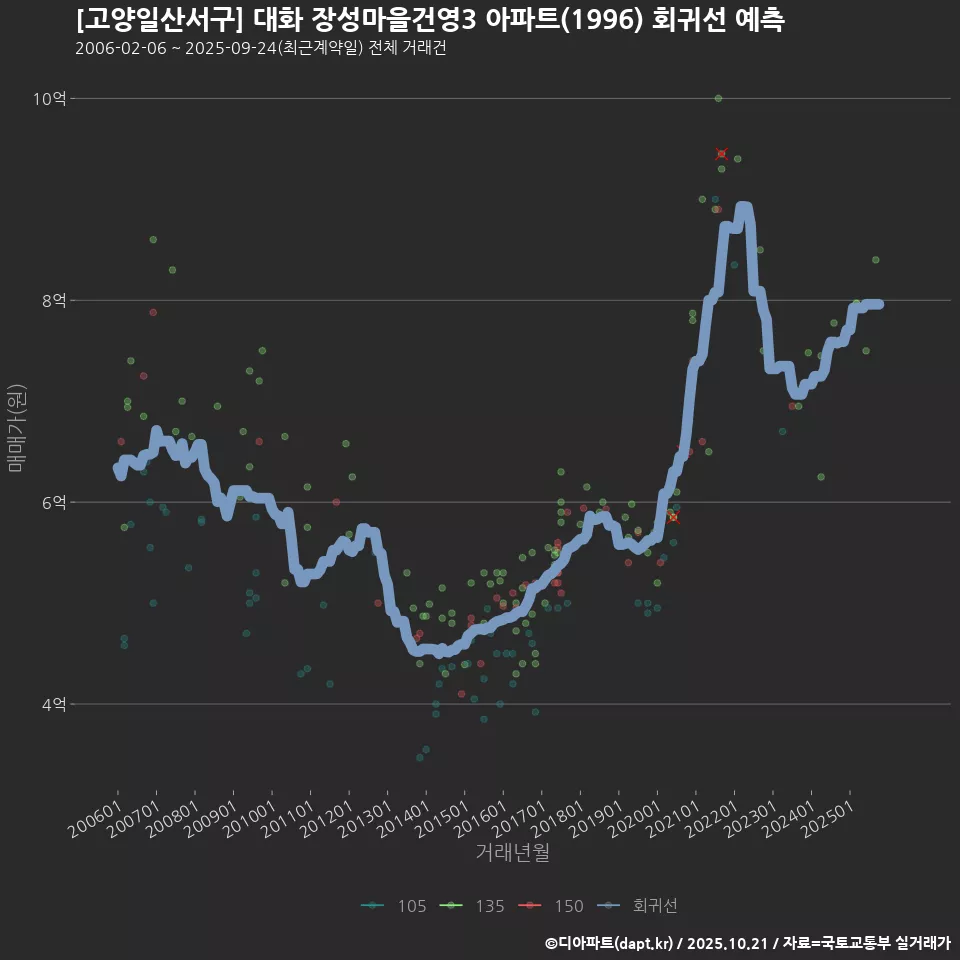 [고양일산서구] 대화 장성마을건영3 아파트(1996) 회귀선 예측