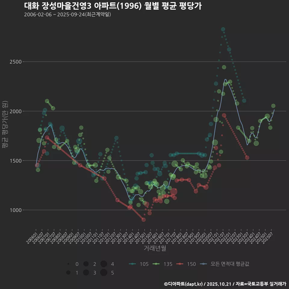 대화 장성마을건영3 아파트(1996) 월별 평균 평당가