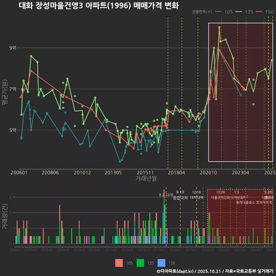 대화 장성마을건영3 아파트(1996) 매매가격 변화