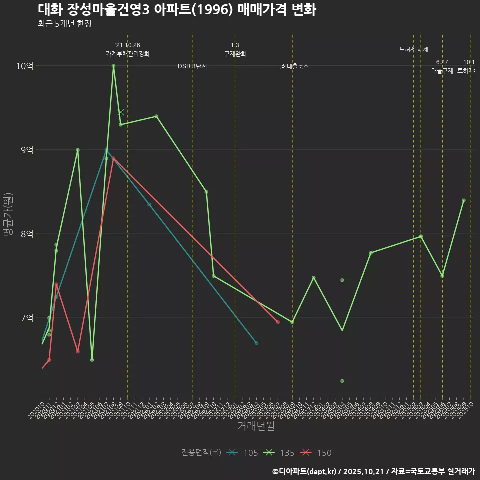 대화 장성마을건영3 아파트(1996) 매매가격 변화