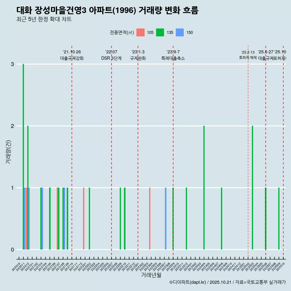 대화 장성마을건영3 아파트(1996) 거래량 변화 흐름