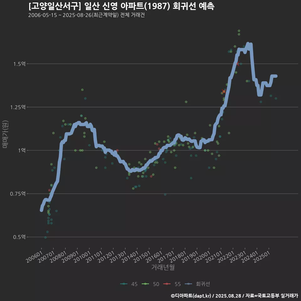[고양일산서구] 일산 신영 아파트(1987) 회귀선 예측