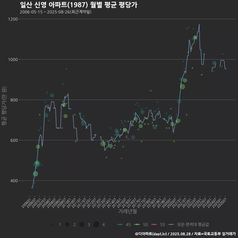 일산 신영 아파트(1987) 월별 평균 평당가