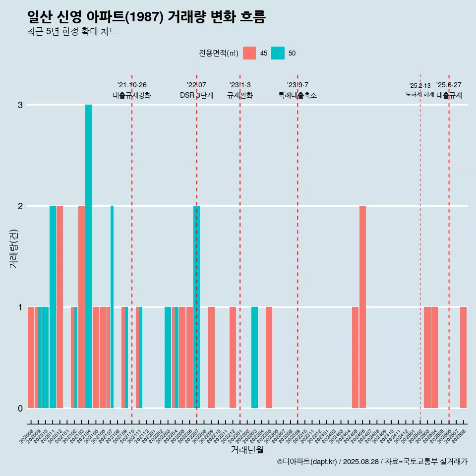 일산 신영 아파트(1987) 거래량 변화 흐름