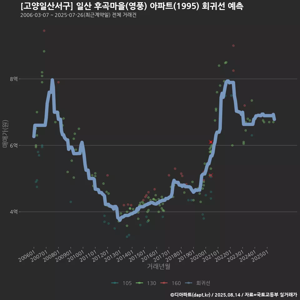 [고양일산서구] 일산 후곡마을(영풍) 아파트(1995) 회귀선 예측