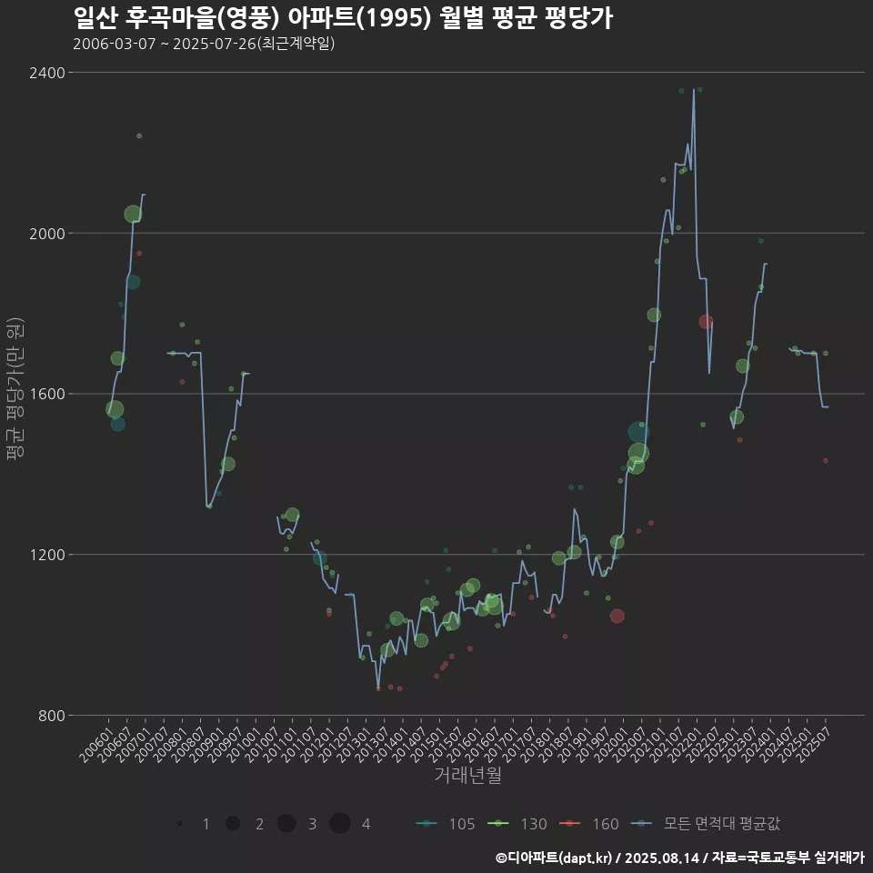 일산 후곡마을(영풍) 아파트(1995) 월별 평균 평당가