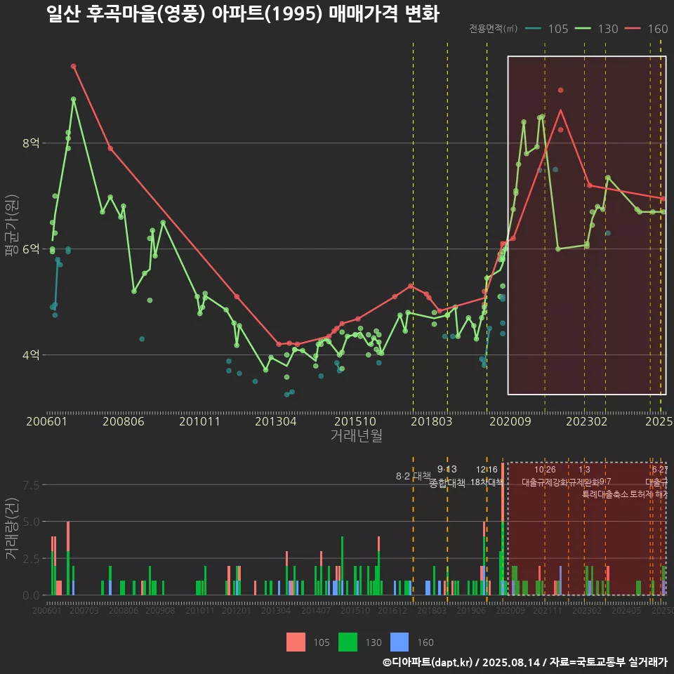일산 후곡마을(영풍) 아파트(1995) 매매가격 변화