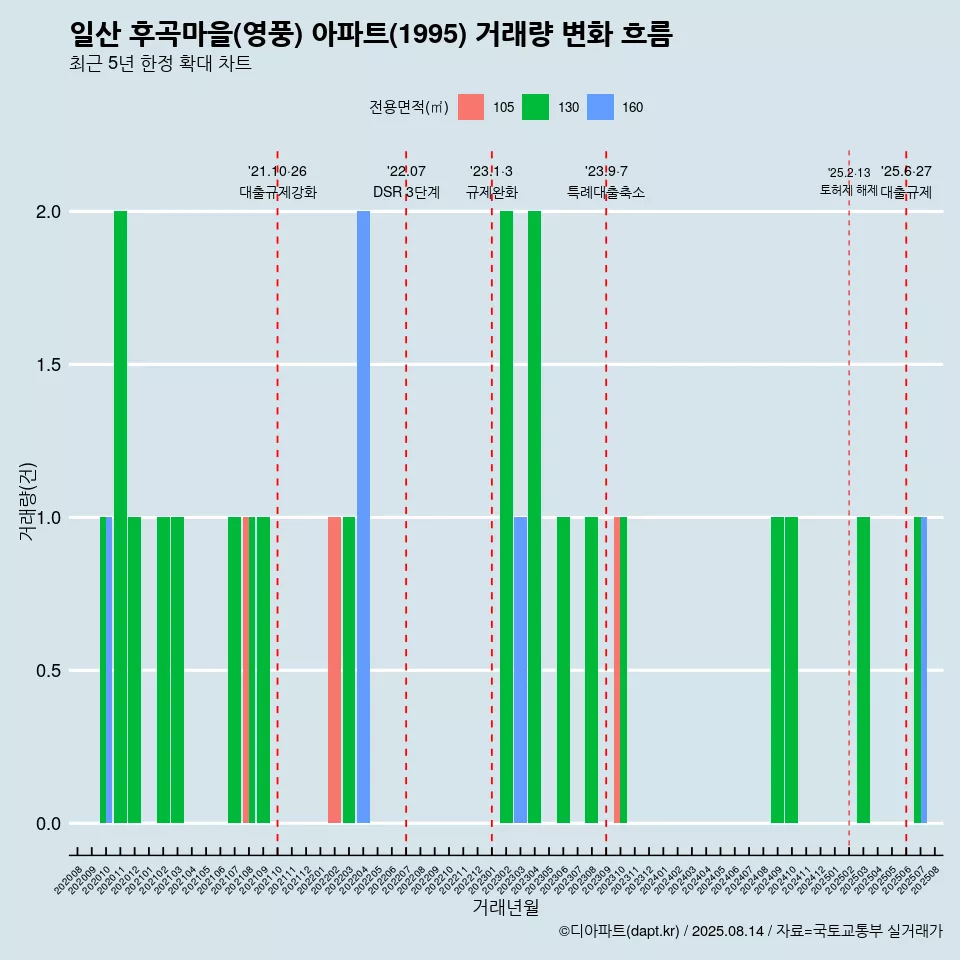일산 후곡마을(영풍) 아파트(1995) 거래량 변화 흐름