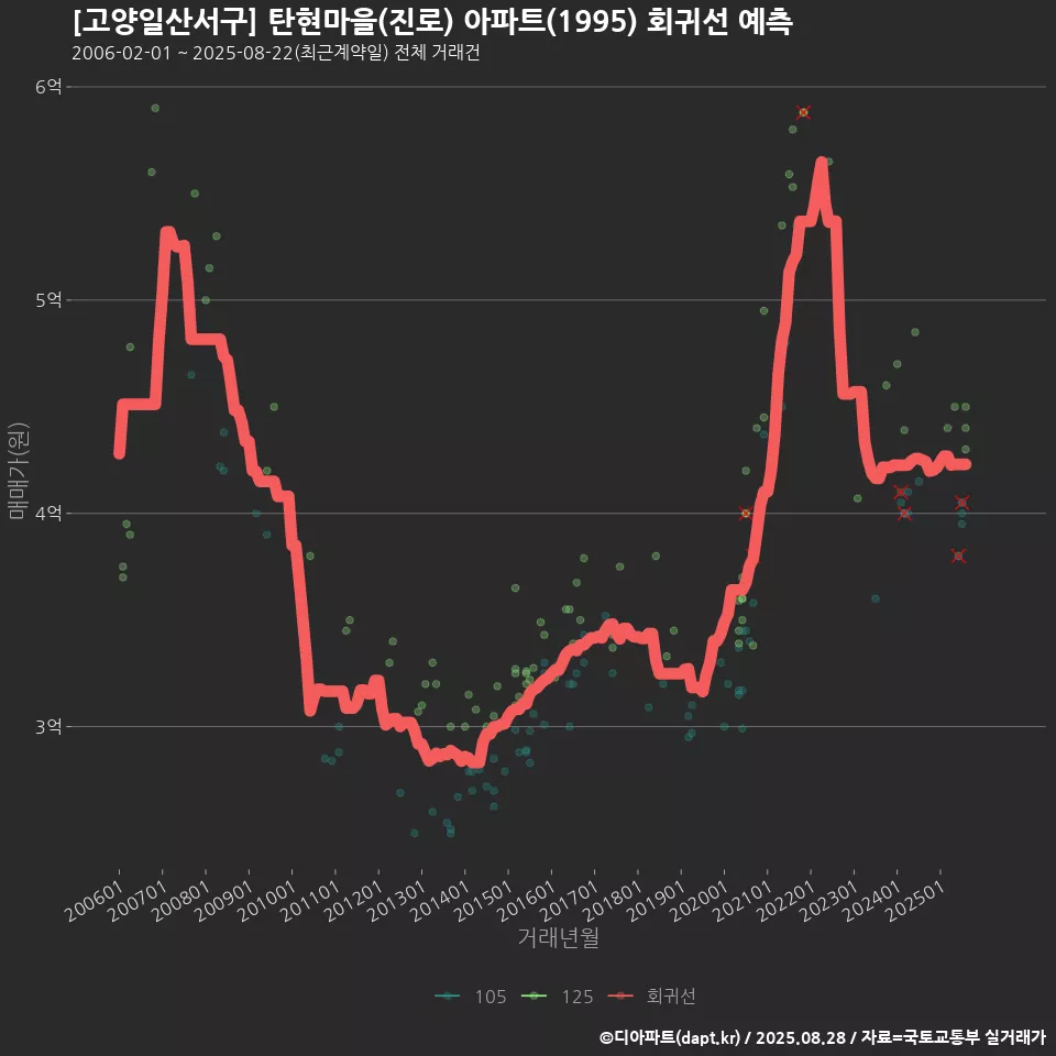 [고양일산서구] 탄현마을(진로) 아파트(1995) 회귀선 예측