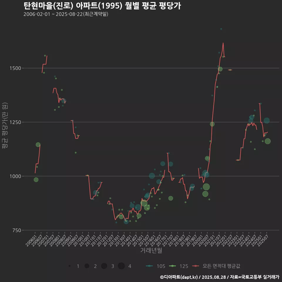 탄현마을(진로) 아파트(1995) 월별 평균 평당가
