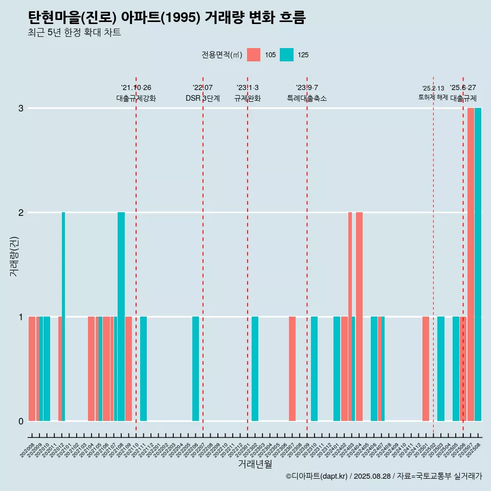 탄현마을(진로) 아파트(1995) 거래량 변화 흐름