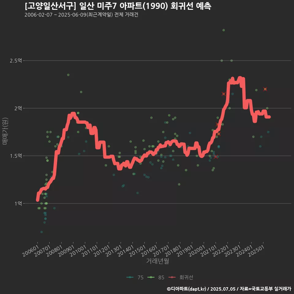 [고양일산서구] 일산 미주7 아파트(1990) 회귀선 예측