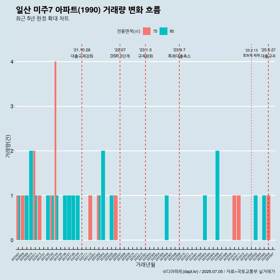 일산 미주7 아파트(1990) 거래량 변화 흐름