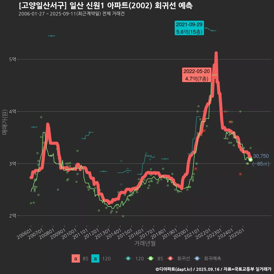 [고양일산서구] 일산 신원1 아파트(2002) 회귀선 예측