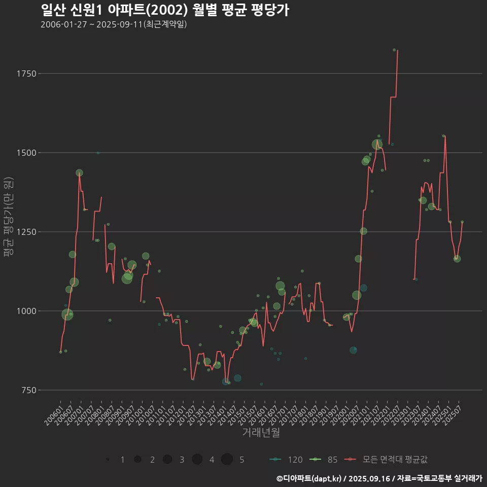 일산 신원1 아파트(2002) 월별 평균 평당가