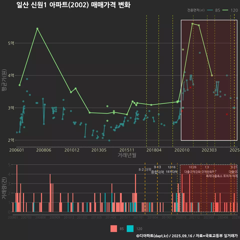 일산 신원1 아파트(2002) 매매가격 변화