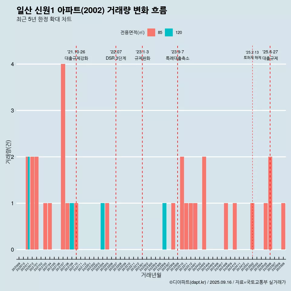 일산 신원1 아파트(2002) 거래량 변화 흐름