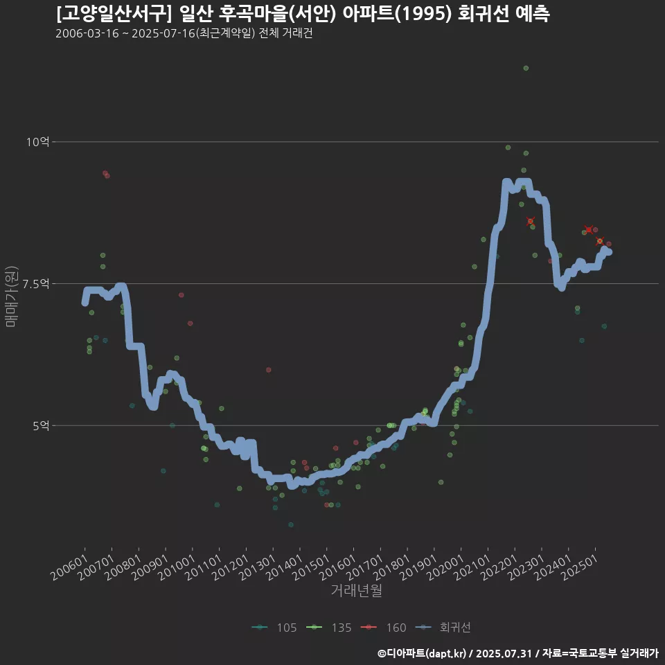 [고양일산서구] 일산 후곡마을(서안) 아파트(1995) 회귀선 예측