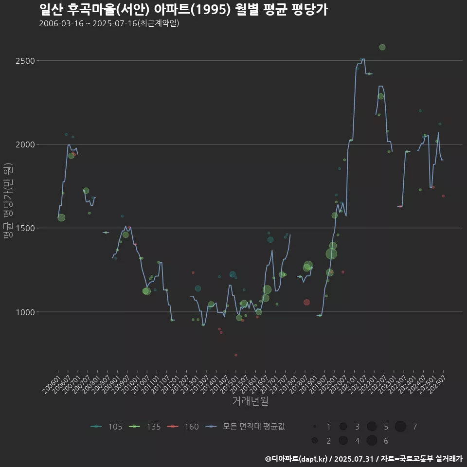 일산 후곡마을(서안) 아파트(1995) 월별 평균 평당가