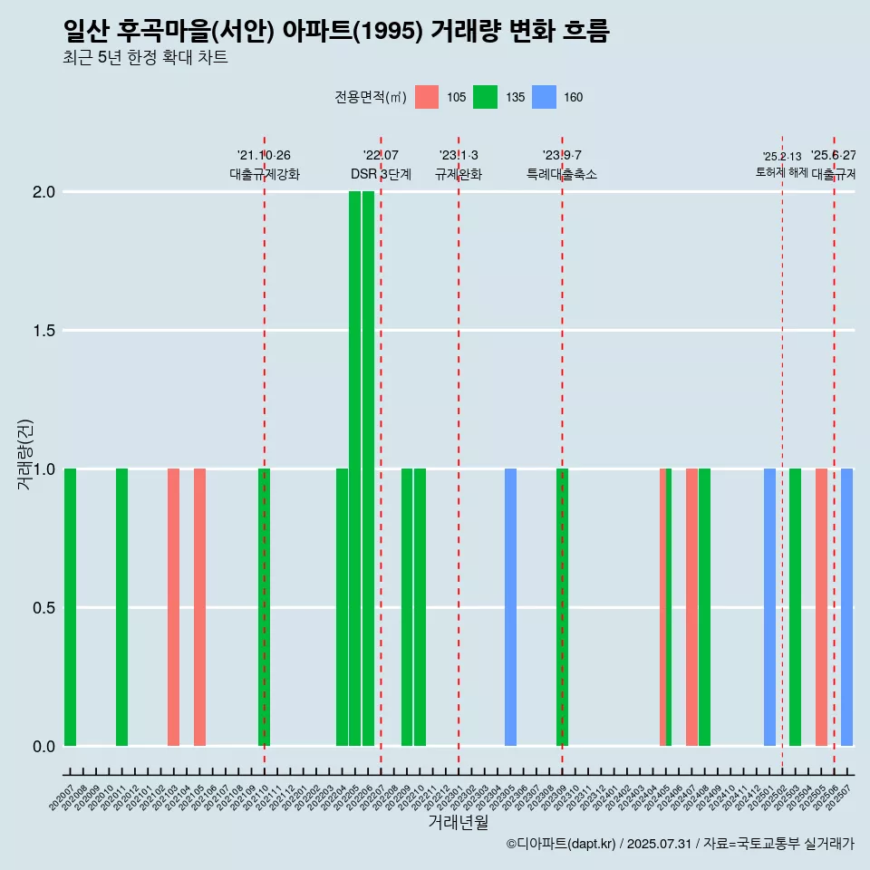 일산 후곡마을(서안) 아파트(1995) 거래량 변화 흐름